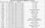 关于公布2024年浙江省社会音乐教育协会第六批拟发展新会员名单的通知 ...